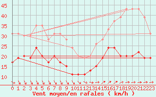 Courbe de la force du vent pour Boulogne (62)