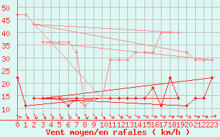 Courbe de la force du vent pour Kihnu