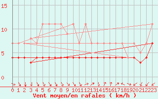 Courbe de la force du vent pour Manresa