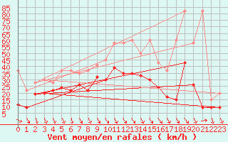 Courbe de la force du vent pour Bernina