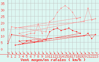 Courbe de la force du vent pour Alenon (61)