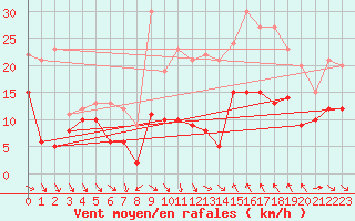 Courbe de la force du vent pour Le Buisson (48)