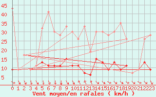 Courbe de la force du vent pour Simplon-Dorf