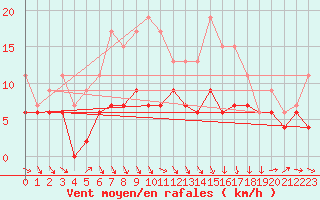 Courbe de la force du vent pour Ble / Mulhouse (68)