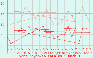 Courbe de la force du vent pour Nancy - Essey (54)
