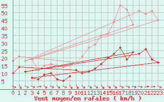 Courbe de la force du vent pour Laragne Montglin (05)