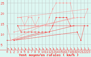 Courbe de la force du vent pour Hoogeveen Aws