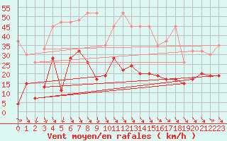 Courbe de la force du vent pour Evionnaz