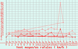 Courbe de la force du vent pour Radauti