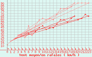 Courbe de la force du vent pour Schoeckl