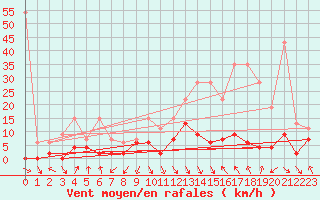 Courbe de la force du vent pour Elm