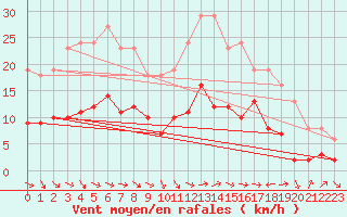 Courbe de la force du vent pour La Beaume (05)