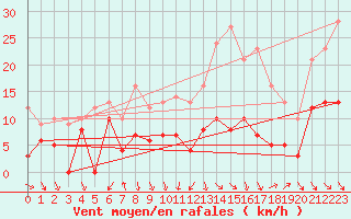 Courbe de la force du vent pour Nmes - Courbessac (30)