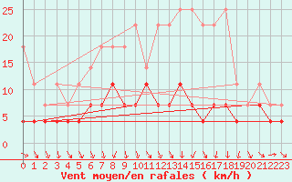 Courbe de la force du vent pour Magdeburg