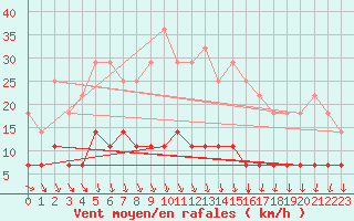 Courbe de la force du vent pour Lakatraesk