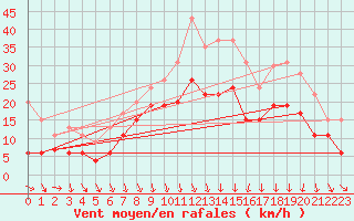 Courbe de la force du vent pour Lyon - Saint-Exupry (69)