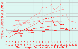 Courbe de la force du vent pour Orange (84)