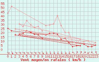 Courbe de la force du vent pour Orlans (45)