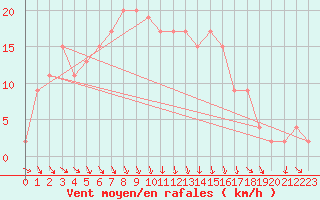 Courbe de la force du vent pour Gioia Del Colle