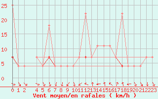 Courbe de la force du vent pour Vest-Torpa Ii