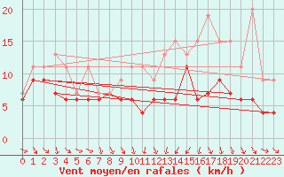 Courbe de la force du vent pour Strasbourg (67)