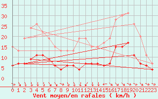 Courbe de la force du vent pour Dax (40)