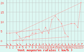 Courbe de la force du vent pour Torino Venaria Reale