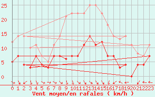 Courbe de la force du vent pour Messstetten