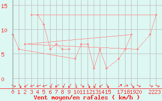 Courbe de la force du vent pour Lyneham