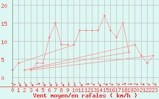 Courbe de la force du vent pour Teruel