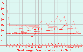 Courbe de la force du vent pour Berkenhout AWS