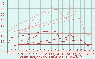 Courbe de la force du vent pour Nmes - Courbessac (30)