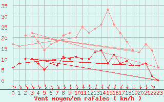 Courbe de la force du vent pour Nmes - Courbessac (30)