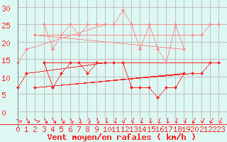 Courbe de la force du vent pour Schauenburg-Elgershausen