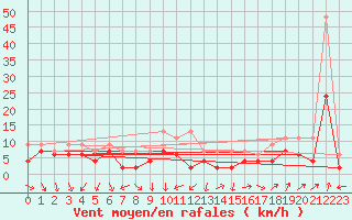 Courbe de la force du vent pour Mathod