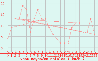 Courbe de la force du vent pour Navacerrada