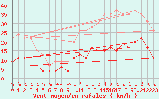 Courbe de la force du vent pour Le Mans (72)