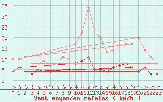 Courbe de la force du vent pour Gourdon (46)