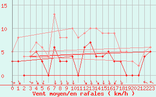 Courbe de la force du vent pour Saint-Dizier (52)