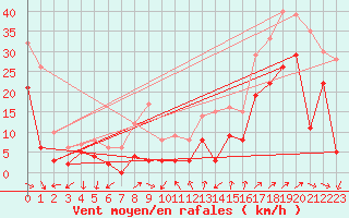 Courbe de la force du vent pour Ste (34)