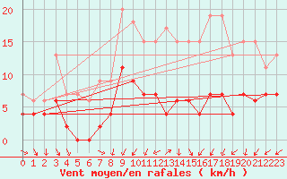 Courbe de la force du vent pour Tours (37)