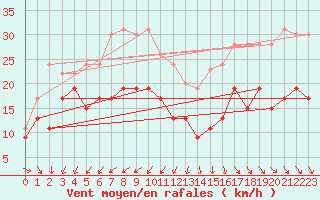 Courbe de la force du vent pour Ile d