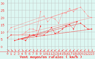 Courbe de la force du vent pour Cazaux (33)