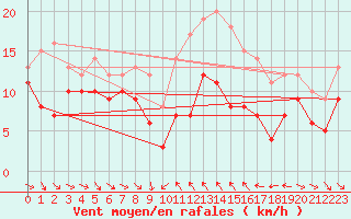 Courbe de la force du vent pour Porto-Vecchio (2A)