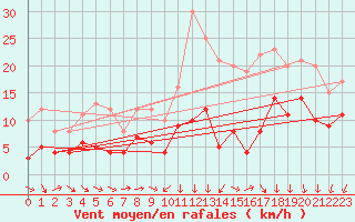 Courbe de la force du vent pour Reims-Prunay (51)