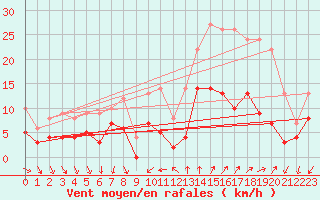 Courbe de la force du vent pour Tallard (05)