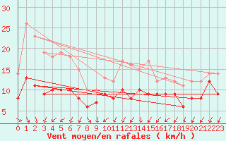 Courbe de la force du vent pour Neu Ulrichstein