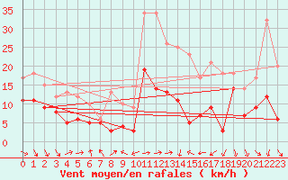 Courbe de la force du vent pour Ble / Mulhouse (68)