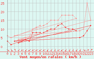 Courbe de la force du vent pour Kroelpa-Rockendorf