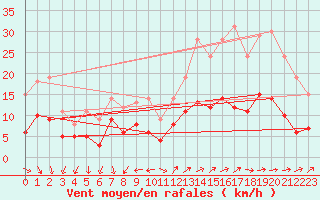 Courbe de la force du vent pour Le Mans (72)